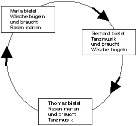 Funktionsweise der Zeitbörse